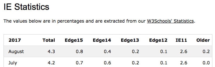 Internet Explorer Web Browser Statistics